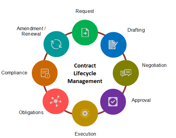 Contract Administration